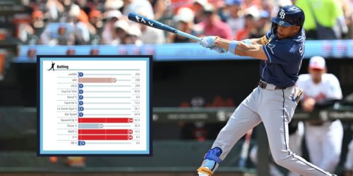 Simpson's Statcast page is full of blue. So how is he hitting .308?