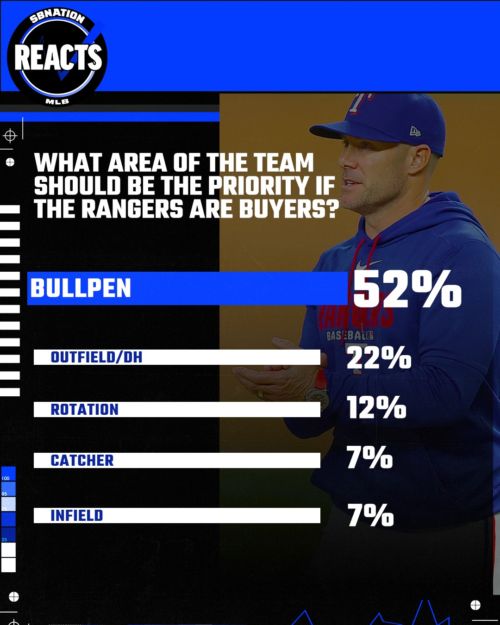 Rangers Reacts Results:  Deadline Acquisitions