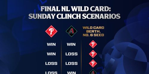 How the D-backs can pass the Phillies for the final NL Wild Card spot