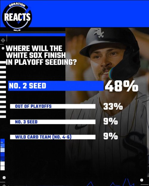 South Side Sox Reacts: Confidence brims