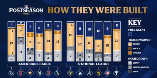 Here's how the 2026 postseason teams were built