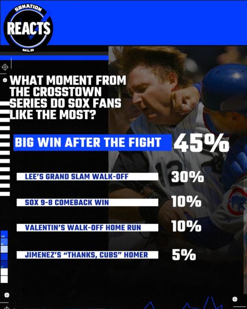 South Side Sox Reacts: It’s still The Punch