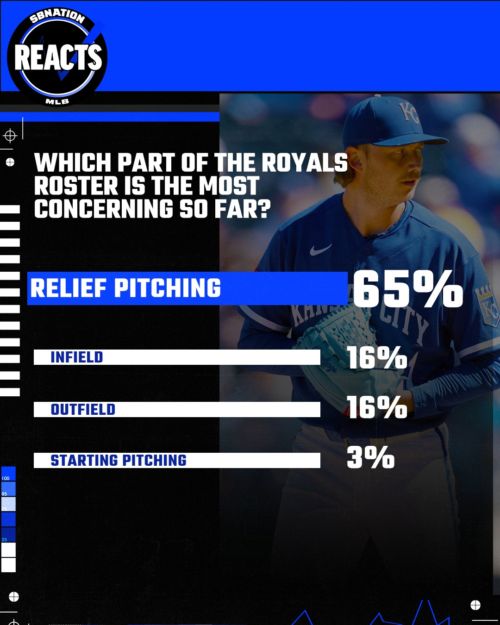 Royals Reacts Results – Can’t get no relief