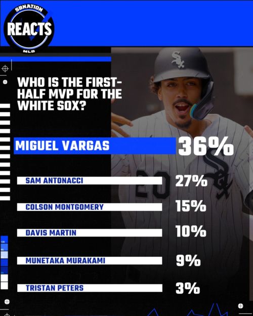 South Side Sox Reacts: Miguel Vargas is your MVP