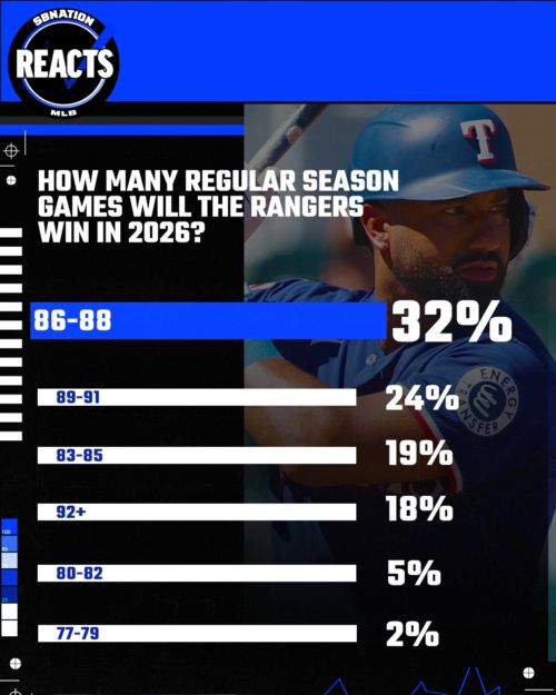 Rangers Reacts Results:  Wins in 2026