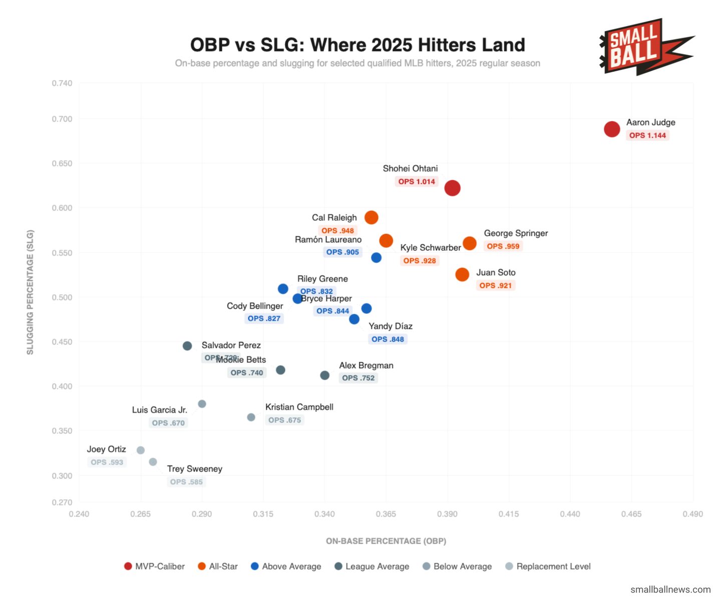 Scatter plot showing OBP vs SLG for 18 qualified MLB hitters in 2025, color-coded by OPS tier. Aaron Judge and Shohei Ohtani stand alone in the upper right as MVP-caliber, while replacement-level hitters cluster in the lower left, illustrating how OPS combines on-base and slugging into a single measure of offensive value.