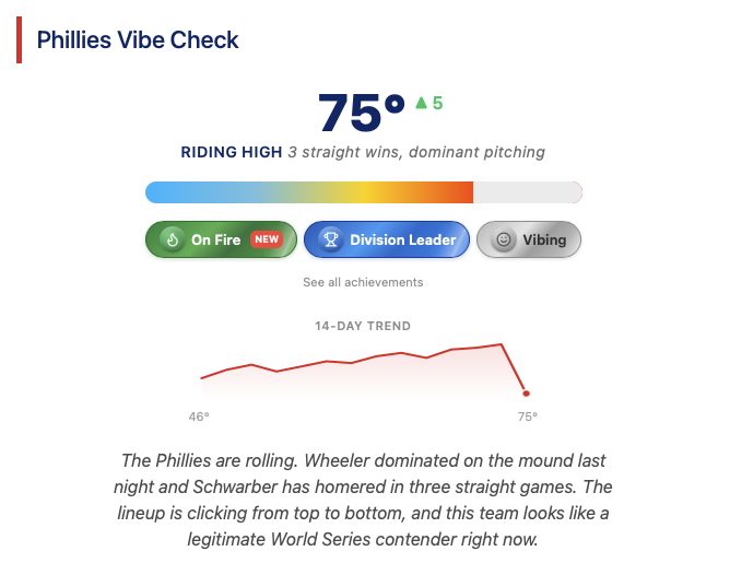 An example of the Small Ball Vibe Check score. In this sample data, the Phillies have a score of 75/100 and are considered "riding high".