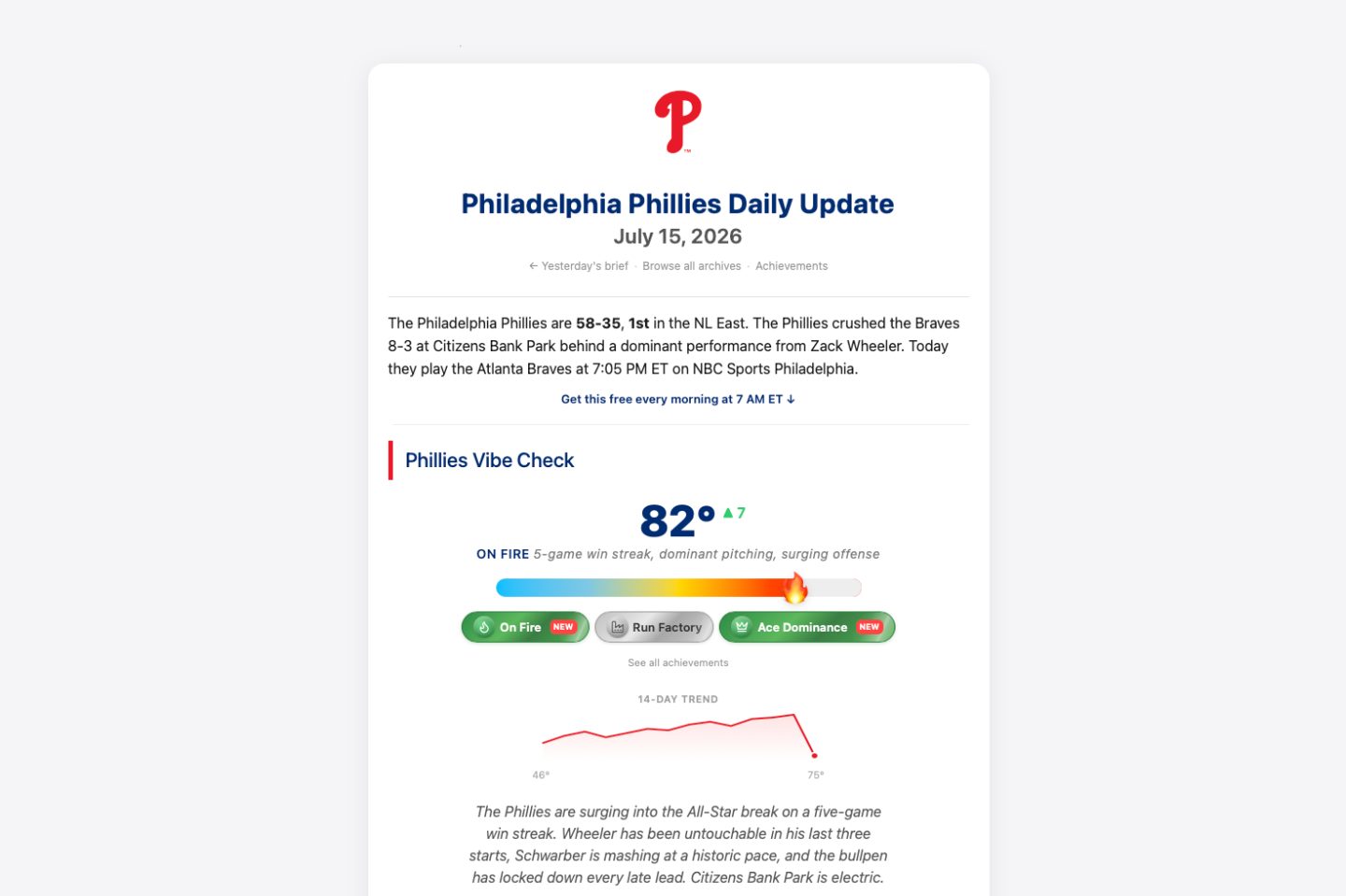 Small Ball Philadelphia Phillies daily digest showing 82 degree Vibe Check score