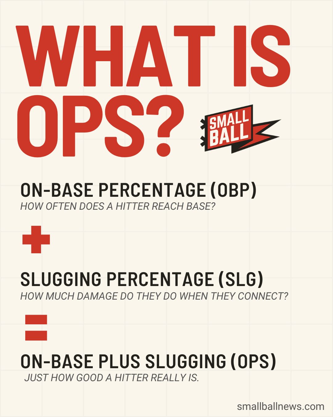 Infographic explaining OPS in baseball. OPS equals On-Base Percentage (OBP) plus Slugging Percentage (SLG). OBP measures how often a hitter reaches base. SLG measures how much damage they do when they connect.