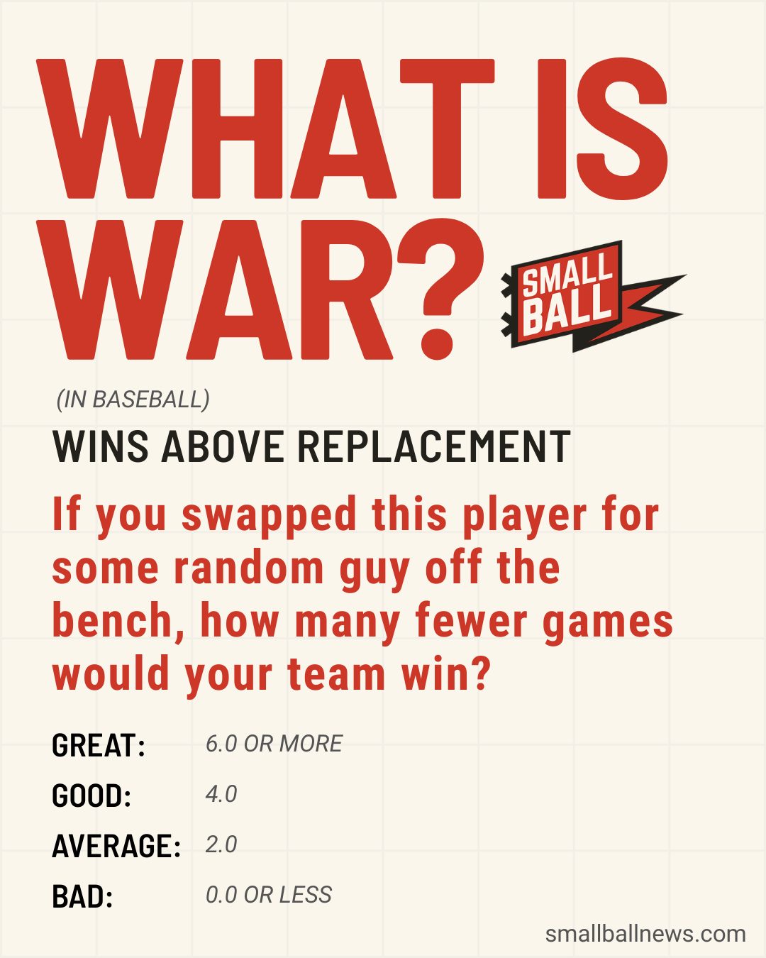 Infographic explaining WAR in baseball. Wins Above Replacement measures how many fewer games your team would win if you swapped a player for a random bench guy. Scale: Great is 6.0 or more, Good is 4.0, Average is 2.0, Bad is 0.0 or less.