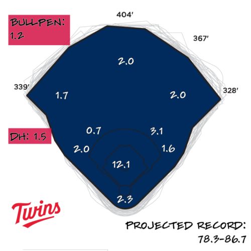 2026 Season Preview: Minnesota Twins